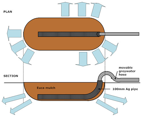 Water retention